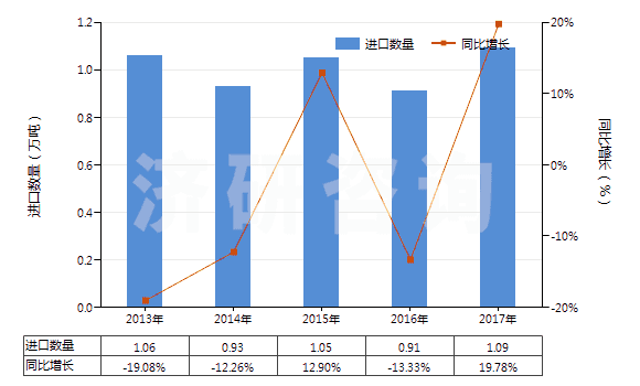 2013-2017年中國(guó)非零售與棉混紡聚酯短纖紗線(混紡指按重量計(jì)聚酯短纖含量在85%以下)(HS55095300)進(jìn)口量及增速統(tǒng)計(jì)